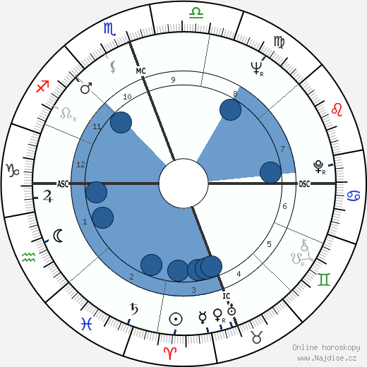 Merle Haggard wikipedie, horoscope, astrology, instagram