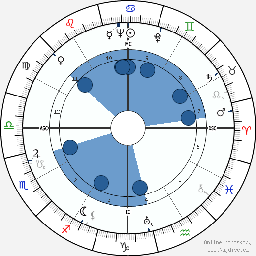 Mervyn Peake wikipedie, horoscope, astrology, instagram