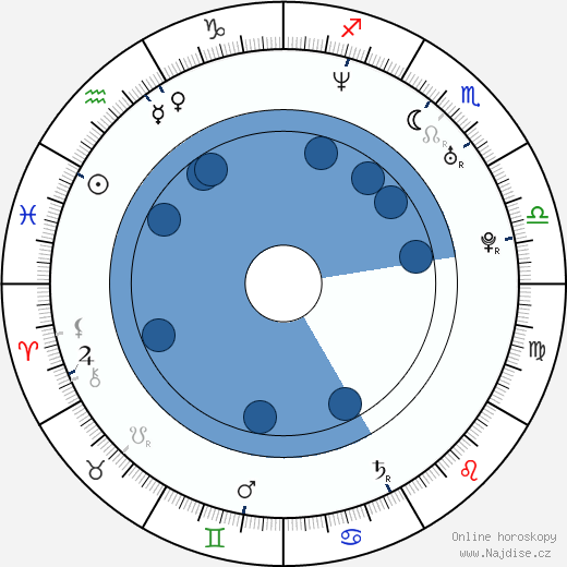 Merwin Mondesir wikipedie, horoscope, astrology, instagram