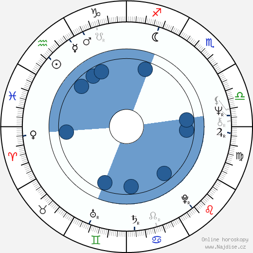 Mevlan Shanaj wikipedie, horoscope, astrology, instagram
