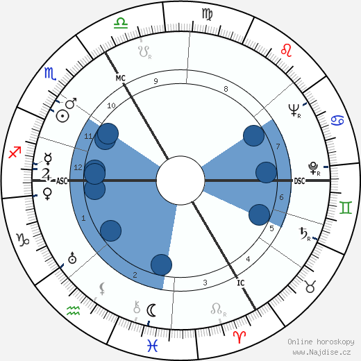 Mgr. Andre Pailler wikipedie, horoscope, astrology, instagram