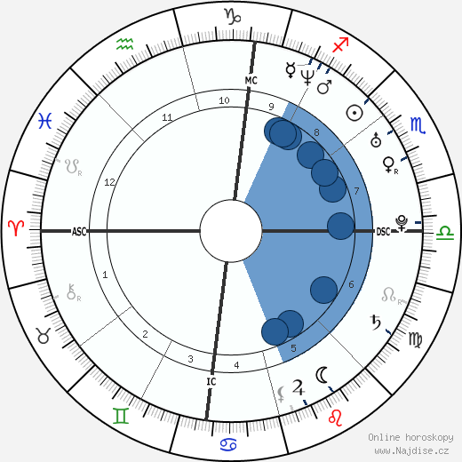 Michael Bilandic wikipedie, horoscope, astrology, instagram