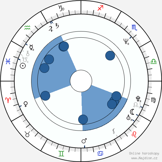 Michael Capellupo wikipedie, horoscope, astrology, instagram