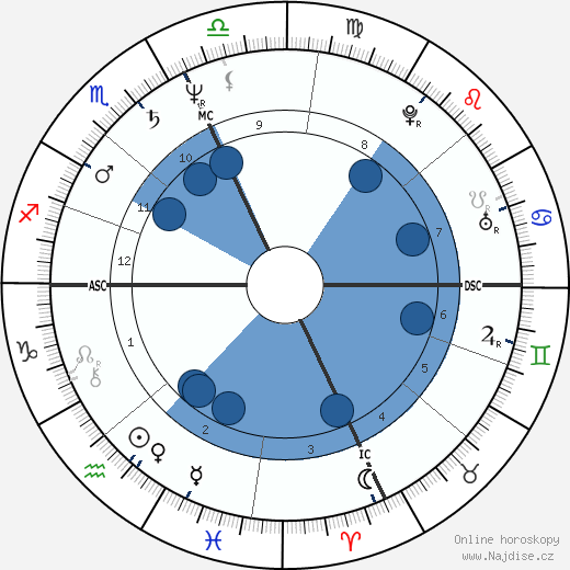 Michael Dubin wikipedie, horoscope, astrology, instagram