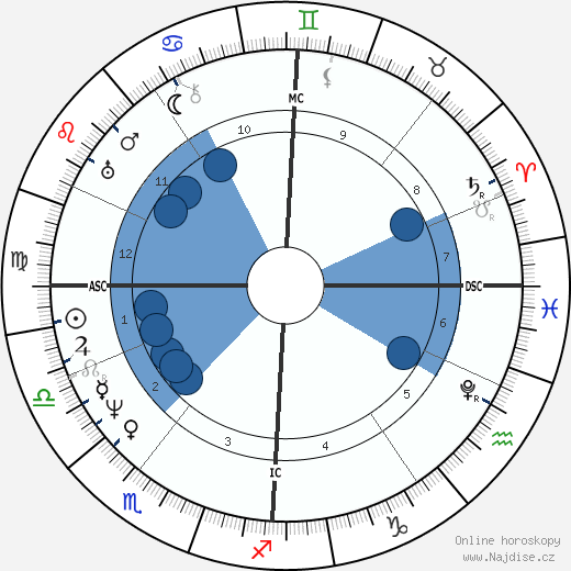 Michael Faraday wikipedie, horoscope, astrology, instagram