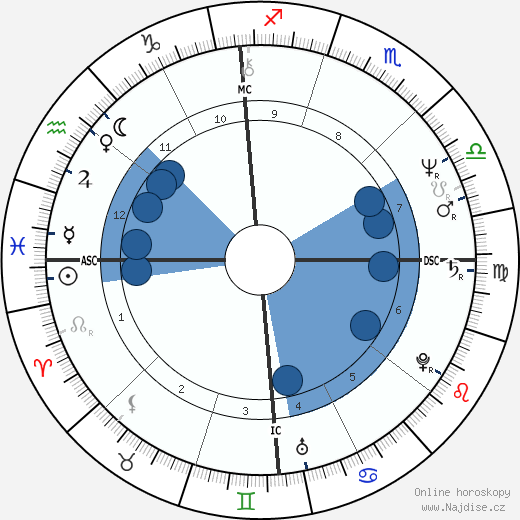 Michael Ford wikipedie, horoscope, astrology, instagram