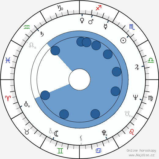 Michael Greene wikipedie, horoscope, astrology, instagram
