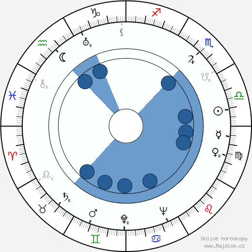 Michael Hordern wikipedie, horoscope, astrology, instagram
