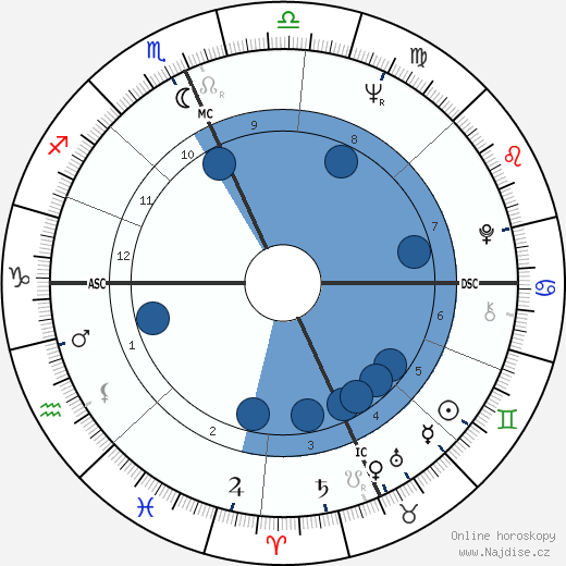 Michael J. Pollard wikipedie, horoscope, astrology, instagram