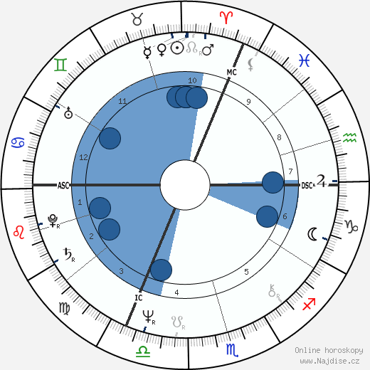 Michael Levinas wikipedie, horoscope, astrology, instagram