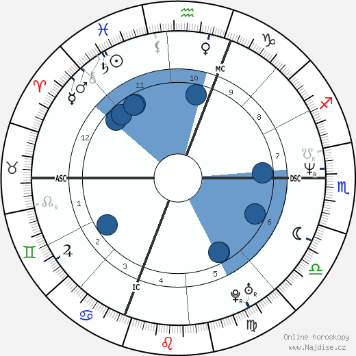 Michael MacDonald wikipedie, horoscope, astrology, instagram