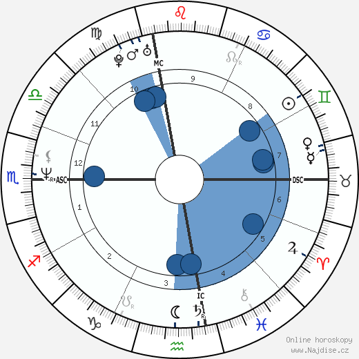 Michael Neukhar wikipedie, horoscope, astrology, instagram