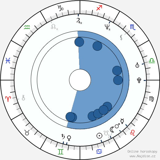 Michael Rosenbaum wikipedie, horoscope, astrology, instagram