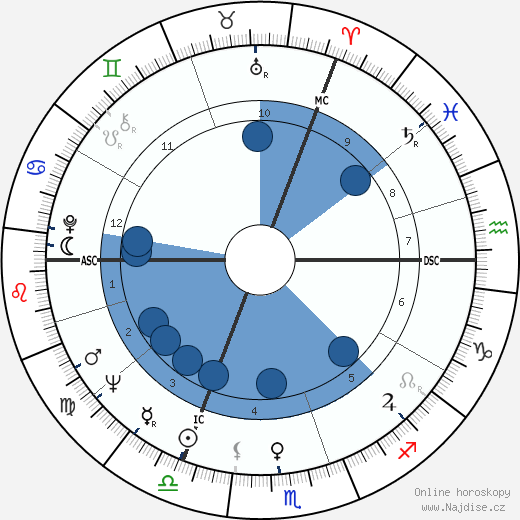 Michael White wikipedie, horoscope, astrology, instagram