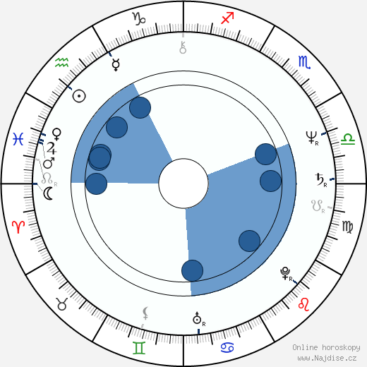 Michael Zittel wikipedie, horoscope, astrology, instagram