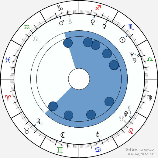 Michaela Klocová wikipedie, horoscope, astrology, instagram