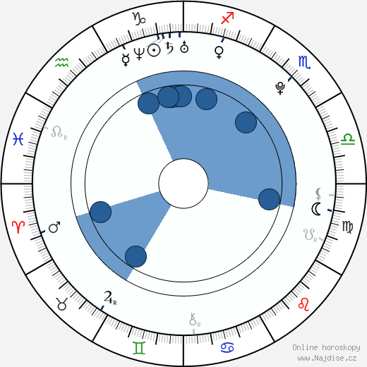 Michaela Kociánová wikipedie, horoscope, astrology, instagram