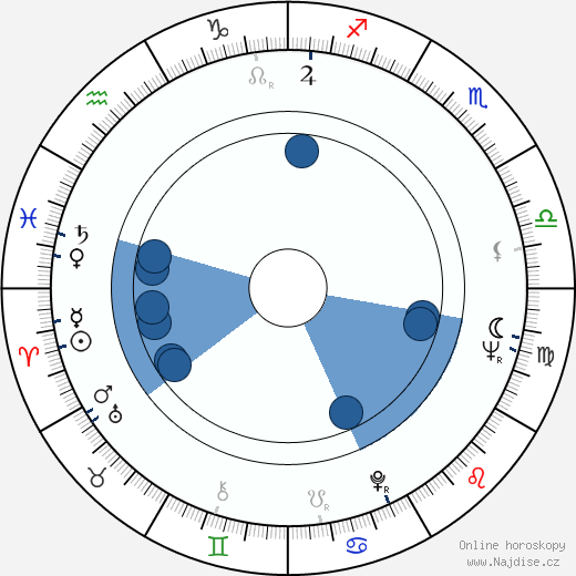 Michail Bogin wikipedie, horoscope, astrology, instagram