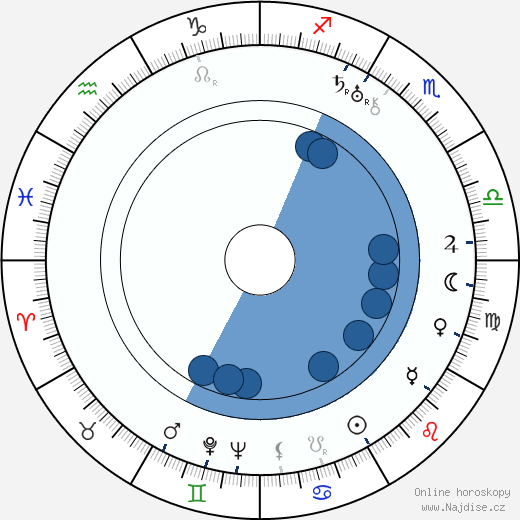 Michail Bolduman wikipedie, horoscope, astrology, instagram