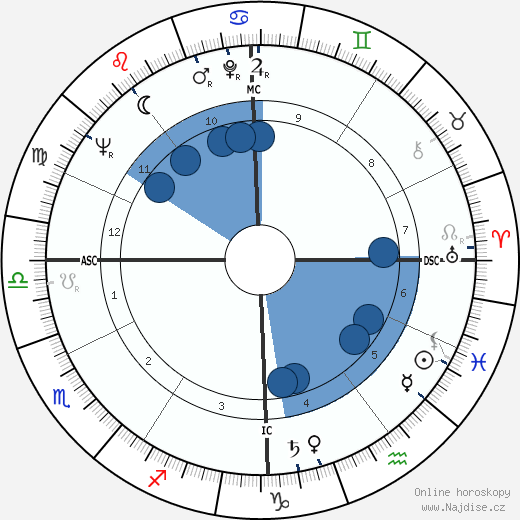 Michail Gorbačov wikipedie, horoscope, astrology, instagram