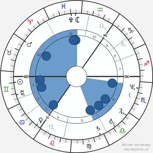 Michail Ivanovič Glinka wikipedie, horoscope, astrology, instagram