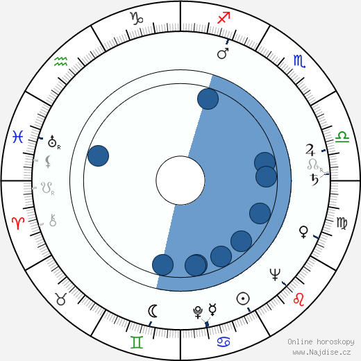 Michail Pogorželskij wikipedie, horoscope, astrology, instagram