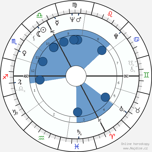 Michel Aumont wikipedie, horoscope, astrology, instagram