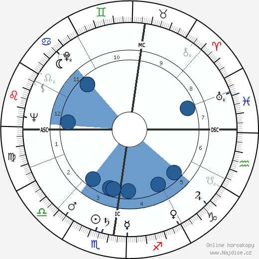 Michel Bouquet wikipedie, horoscope, astrology, instagram