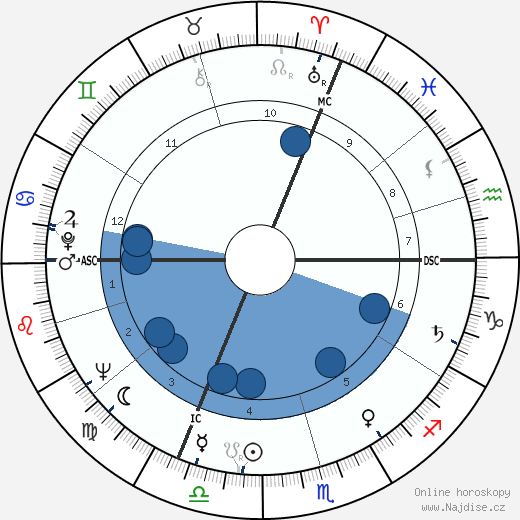 Michel Drach wikipedie, horoscope, astrology, instagram