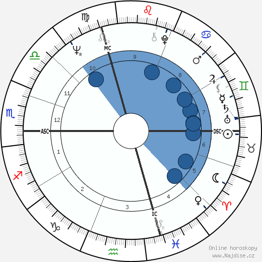 Michel Fugain wikipedie, horoscope, astrology, instagram