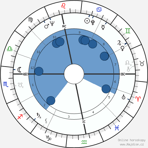 Michel Giraud wikipedie, horoscope, astrology, instagram