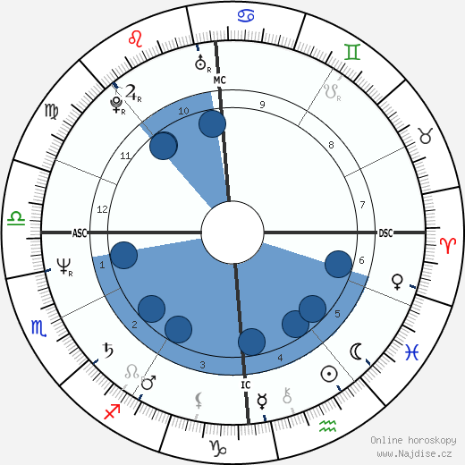 Michel Gomme wikipedie, horoscope, astrology, instagram