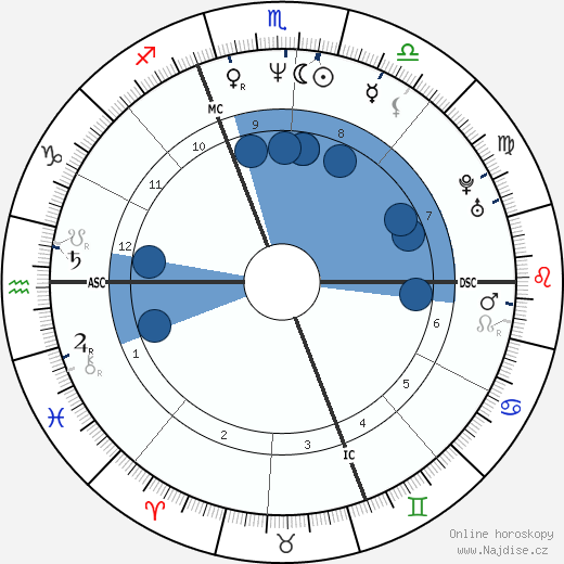 Michel Lagravère wikipedie, horoscope, astrology, instagram