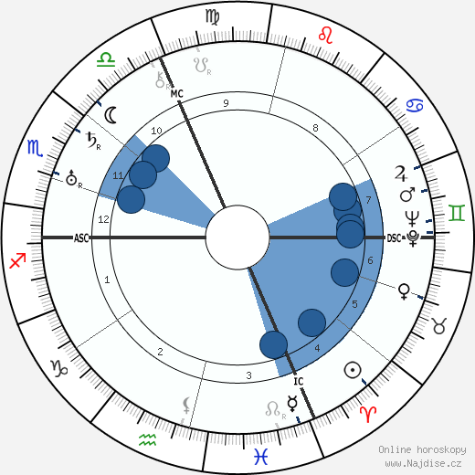 Michel Simon wikipedie, horoscope, astrology, instagram