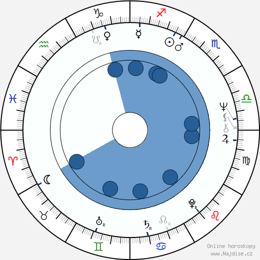 Mickey Leland wikipedie, horoscope, astrology, instagram