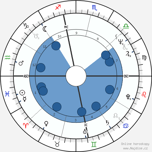Micky Dolenz wikipedie, horoscope, astrology, instagram
