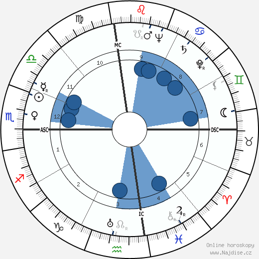 Midge Ladd wikipedie, horoscope, astrology, instagram