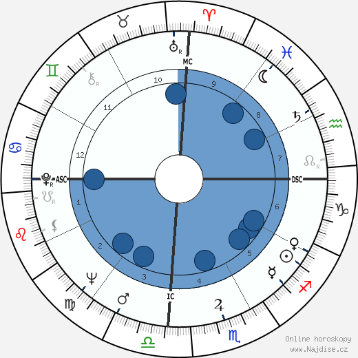 Miguel De La Madrid Hurtado wikipedie, horoscope, astrology, instagram