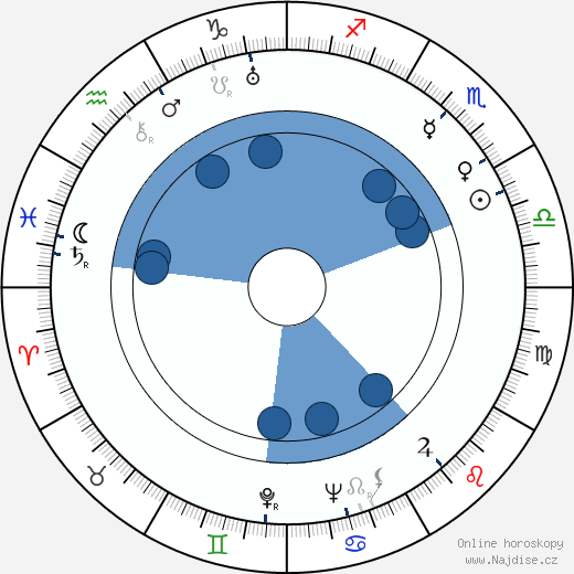 Mihail Sebastian wikipedie, horoscope, astrology, instagram