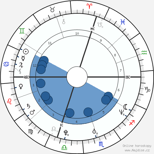 Mike Birbiglia wikipedie, horoscope, astrology, instagram