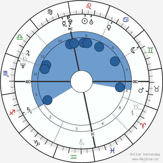 Mike Dokes wikipedie, horoscope, astrology, instagram