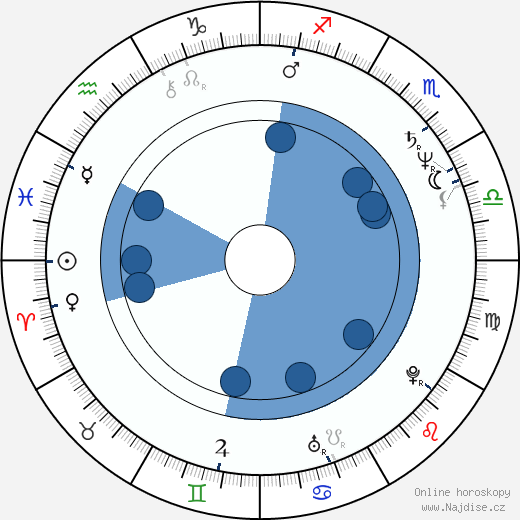 Mike Dunleavy wikipedie, horoscope, astrology, instagram