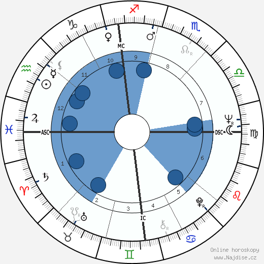 Mike Farrell wikipedie, horoscope, astrology, instagram