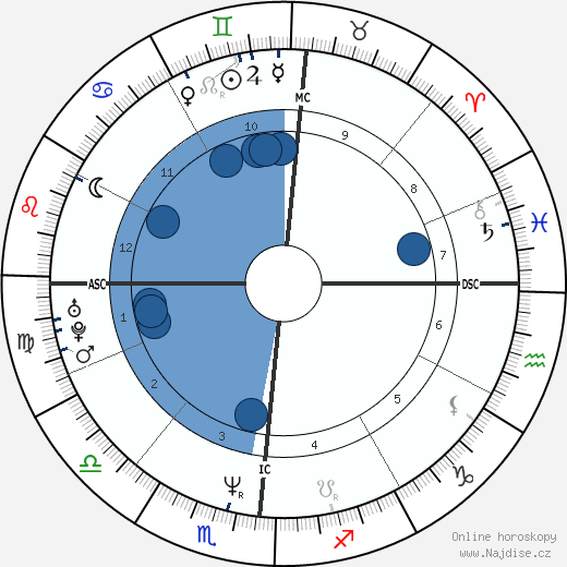 Mike Gordon wikipedie, horoscope, astrology, instagram