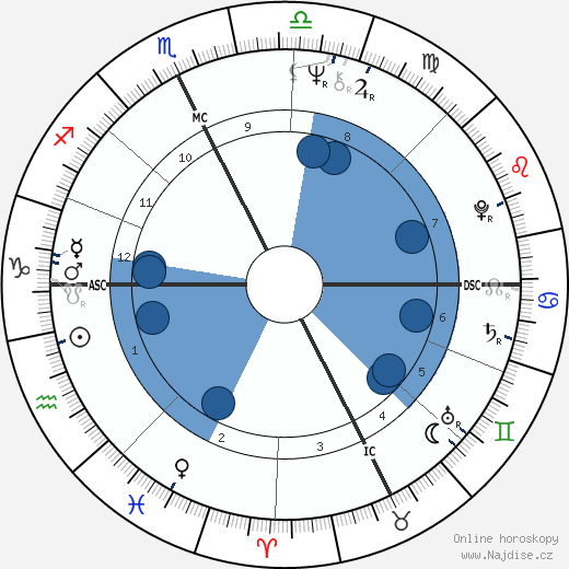 Mike Harris wikipedie, horoscope, astrology, instagram