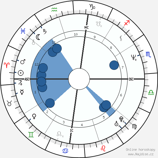 Mike Heath wikipedie, horoscope, astrology, instagram