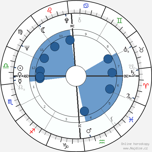 Mike Hershberger wikipedie, horoscope, astrology, instagram