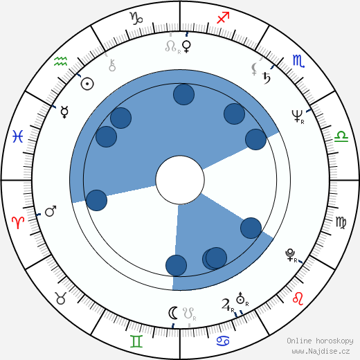 Mike Horner wikipedie, horoscope, astrology, instagram