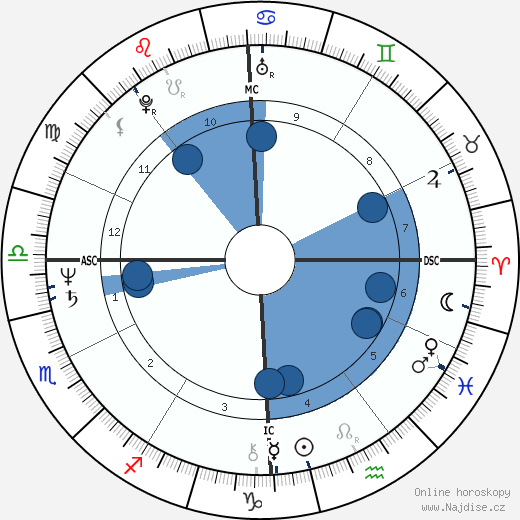 Mike Jennings wikipedie, horoscope, astrology, instagram