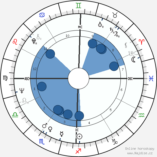 Mike Minor wikipedie, horoscope, astrology, instagram